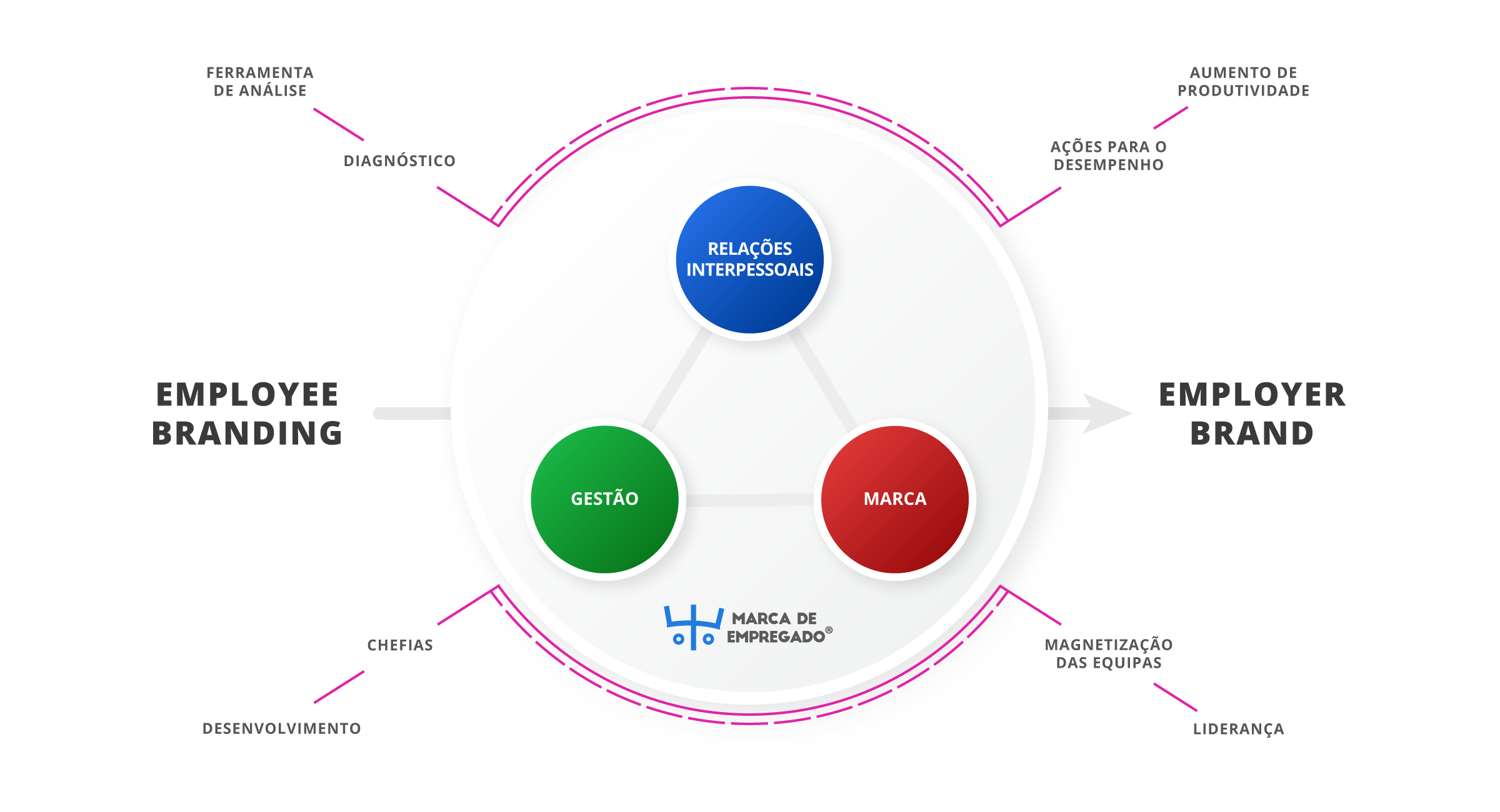 Diagrama Marca Empregado